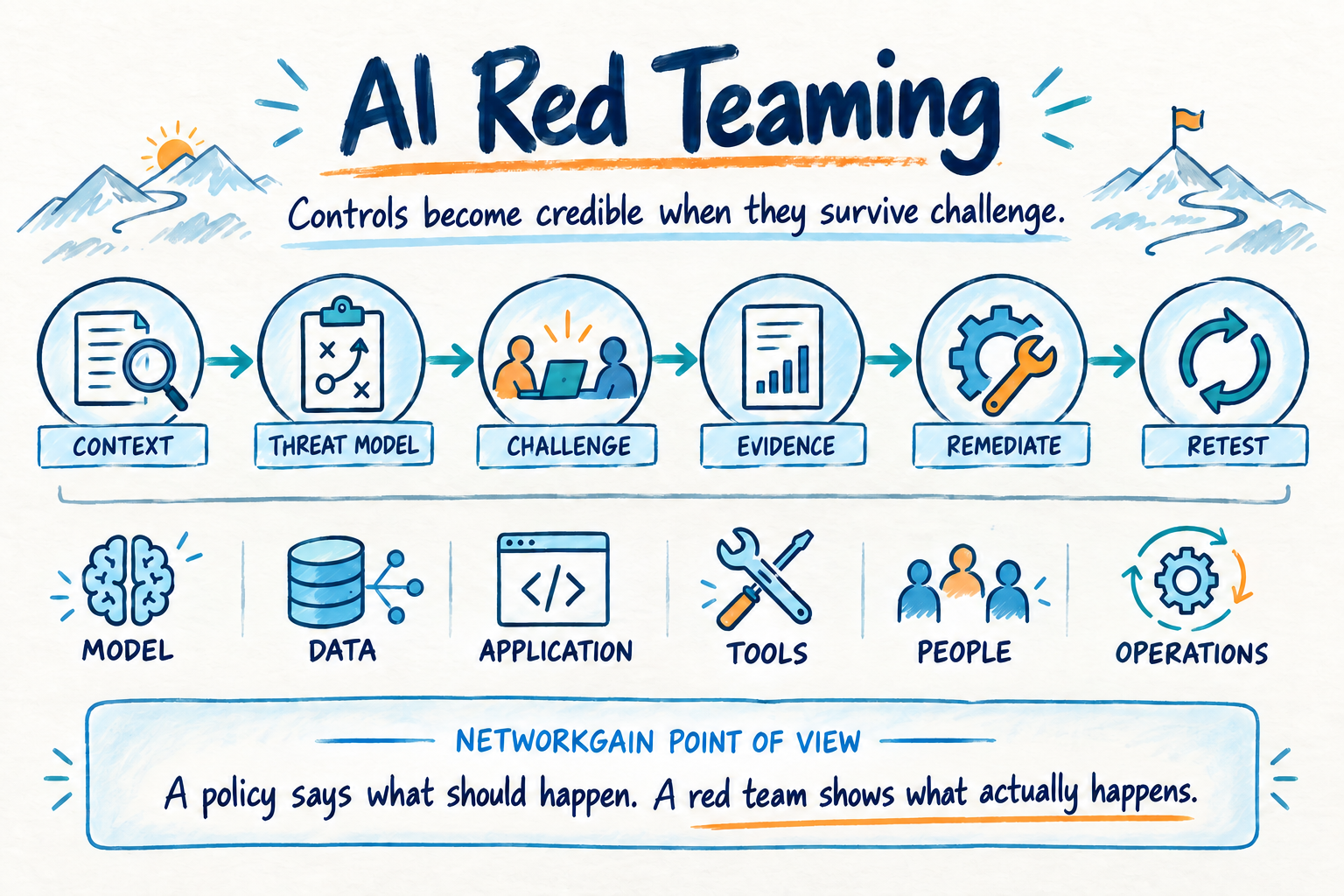 Hand-drawn AI red teaming control loop covering context, threat modelling, challenge, evidence, remediation, and retesting across models, data, applications, tools, people, and operations