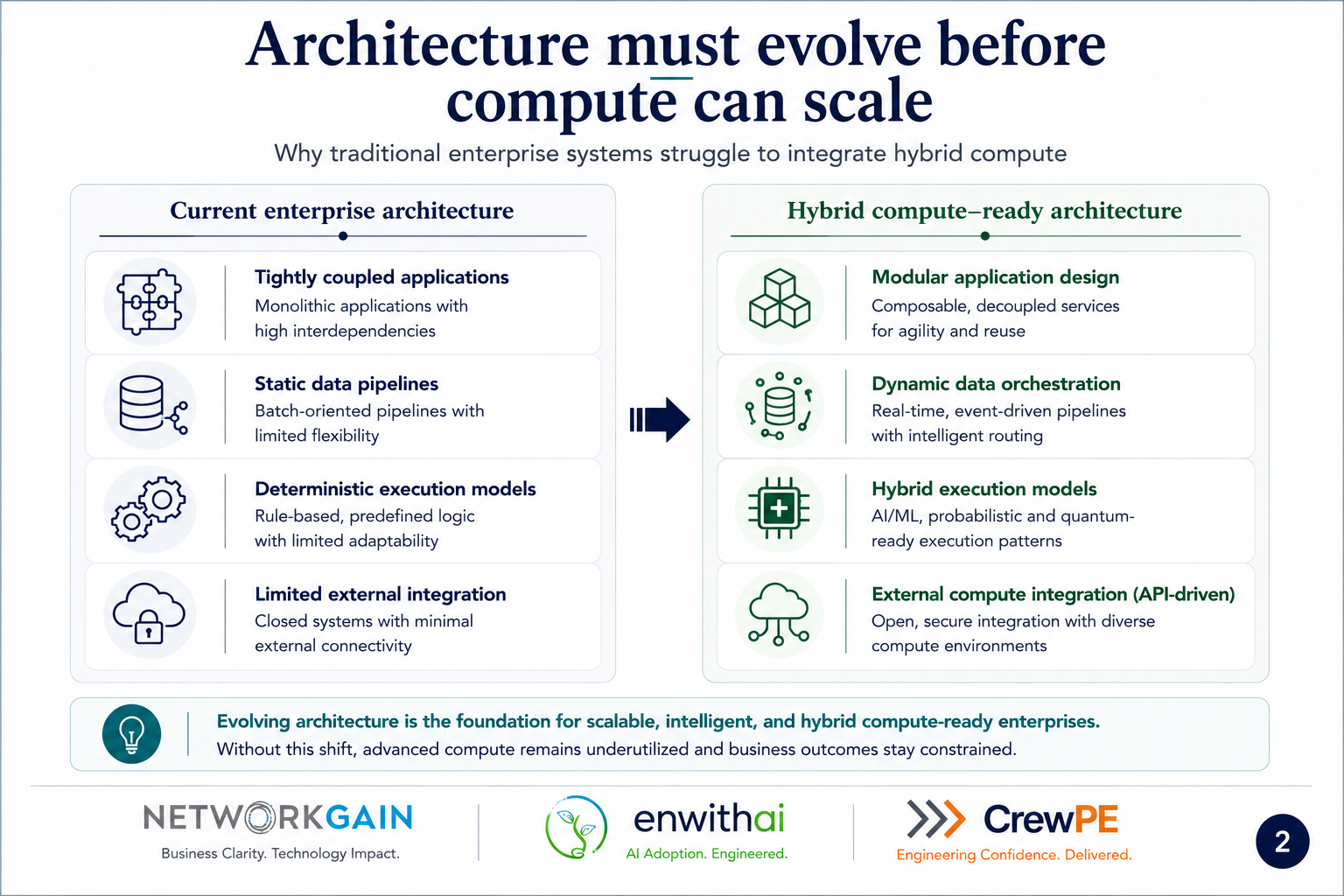 Comparison between current tightly coupled enterprise architecture and modular hybrid compute-ready architecture