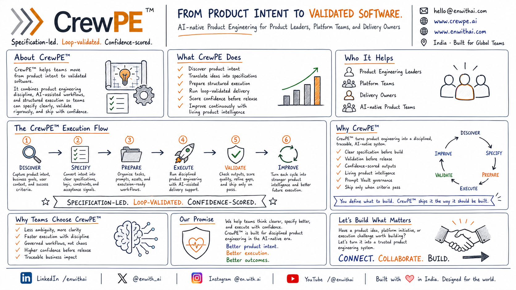 CrewPE handwritten operating model canvas from product intent to validated software