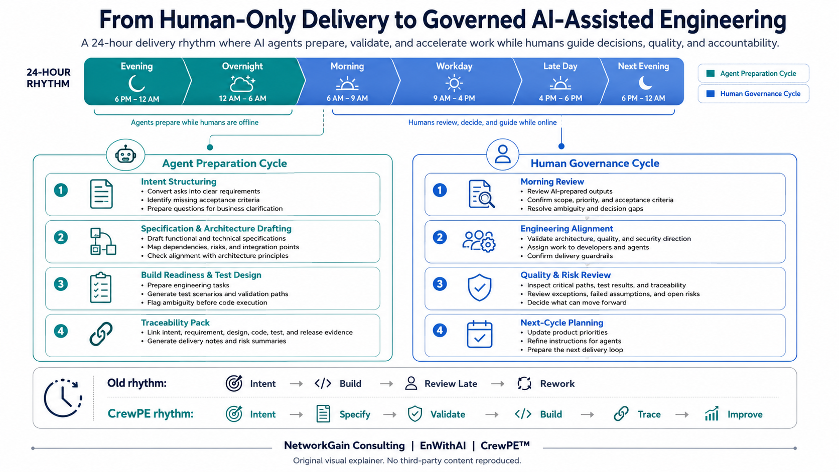 Governed AI-assisted engineering rhythm showing agent preparation and human governance cycles across a 24-hour delivery model