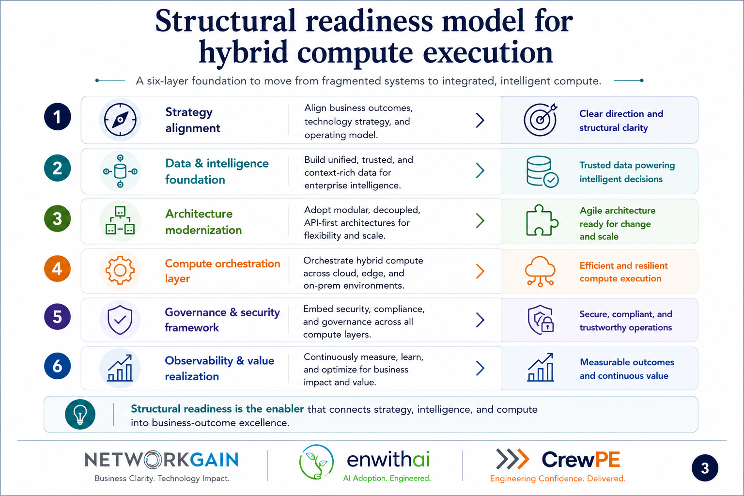 Six-layer structural readiness model for hybrid compute execution