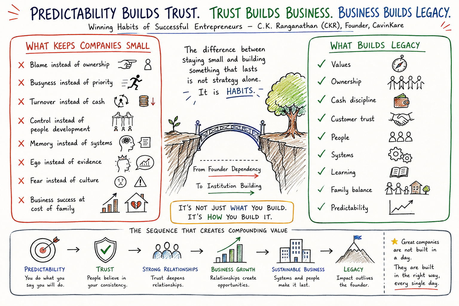 Visual canvas showing how predictability builds trust, business growth, sustainable business, and legacy