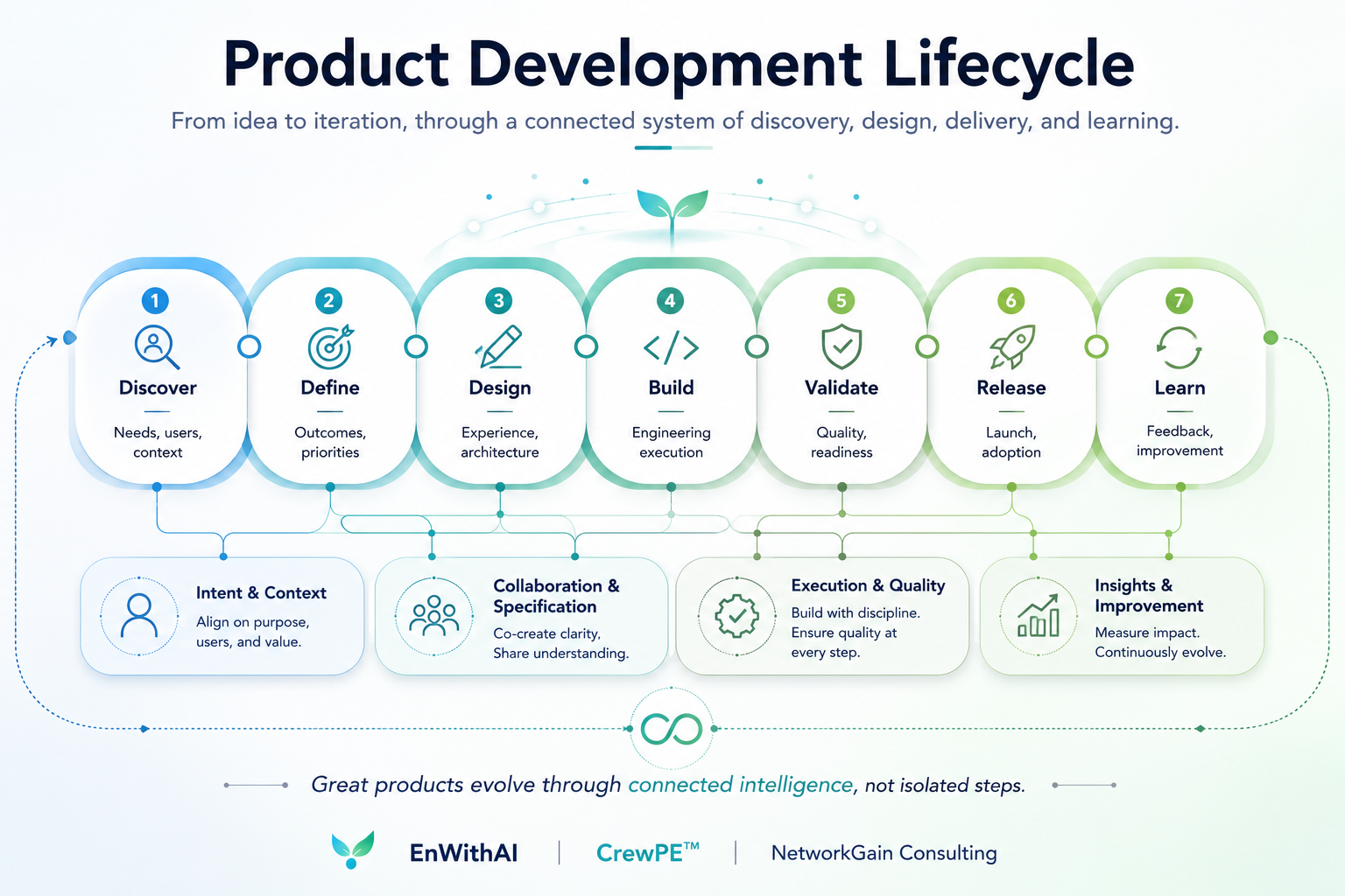 Connected product development lifecycle from discover to learn across intent, context, specification, execution, quality, and improvement