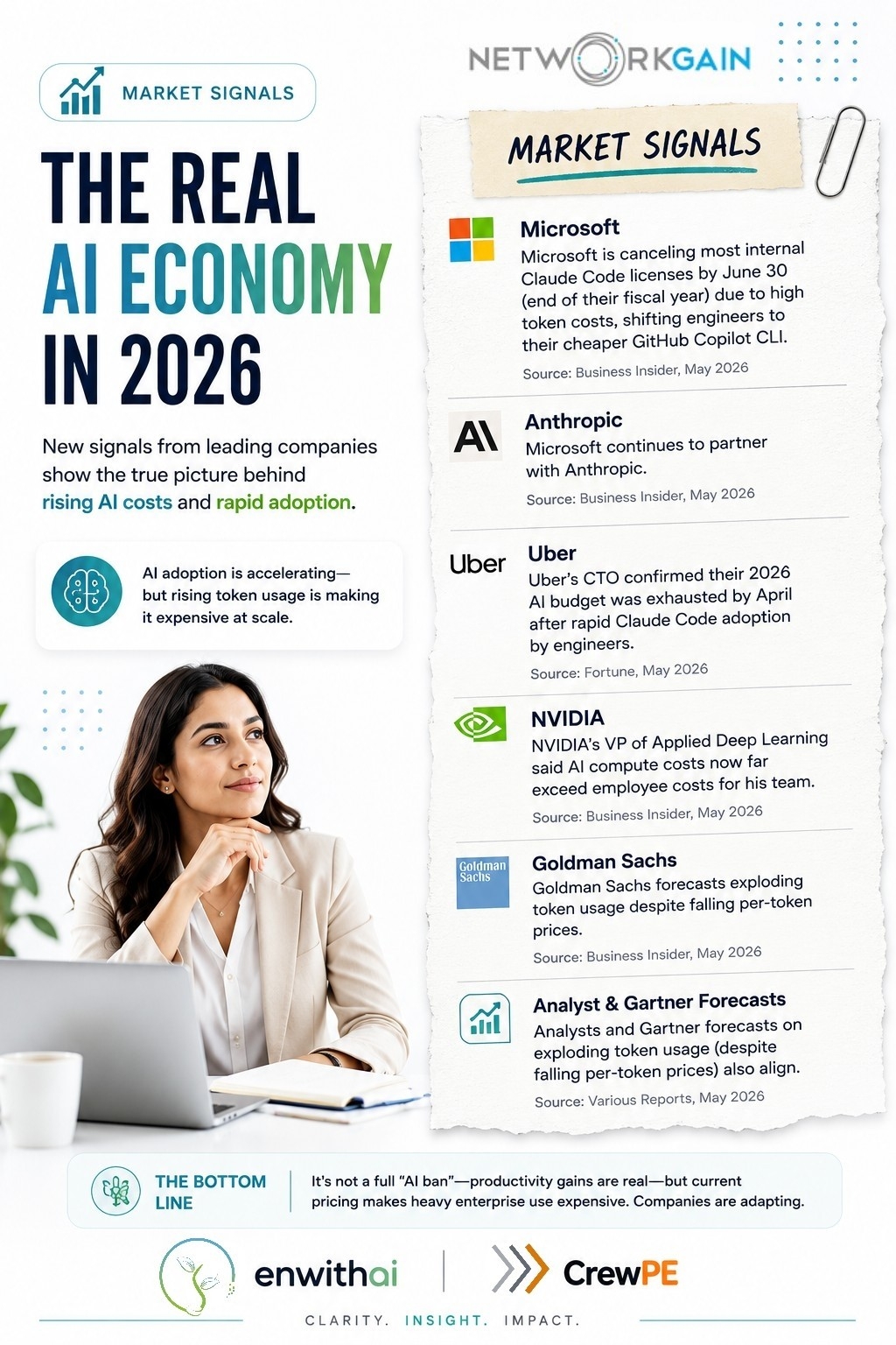 NetworkGain market signals visual on the real AI economy in 2026