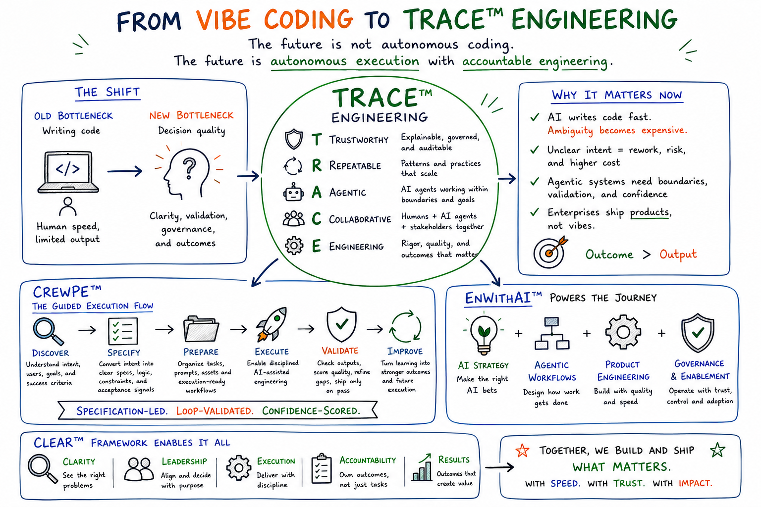 TRACE Engineering visual canvas showing the shift from vibe coding to accountable AI-native engineering